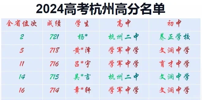 杭州高考前5，杭二2学军3，最高分在杭二！