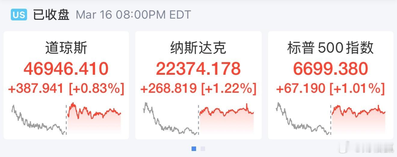 美股 三大指数集体收涨，道指涨0.83%，纳指涨1.22%，标普500指数涨1.