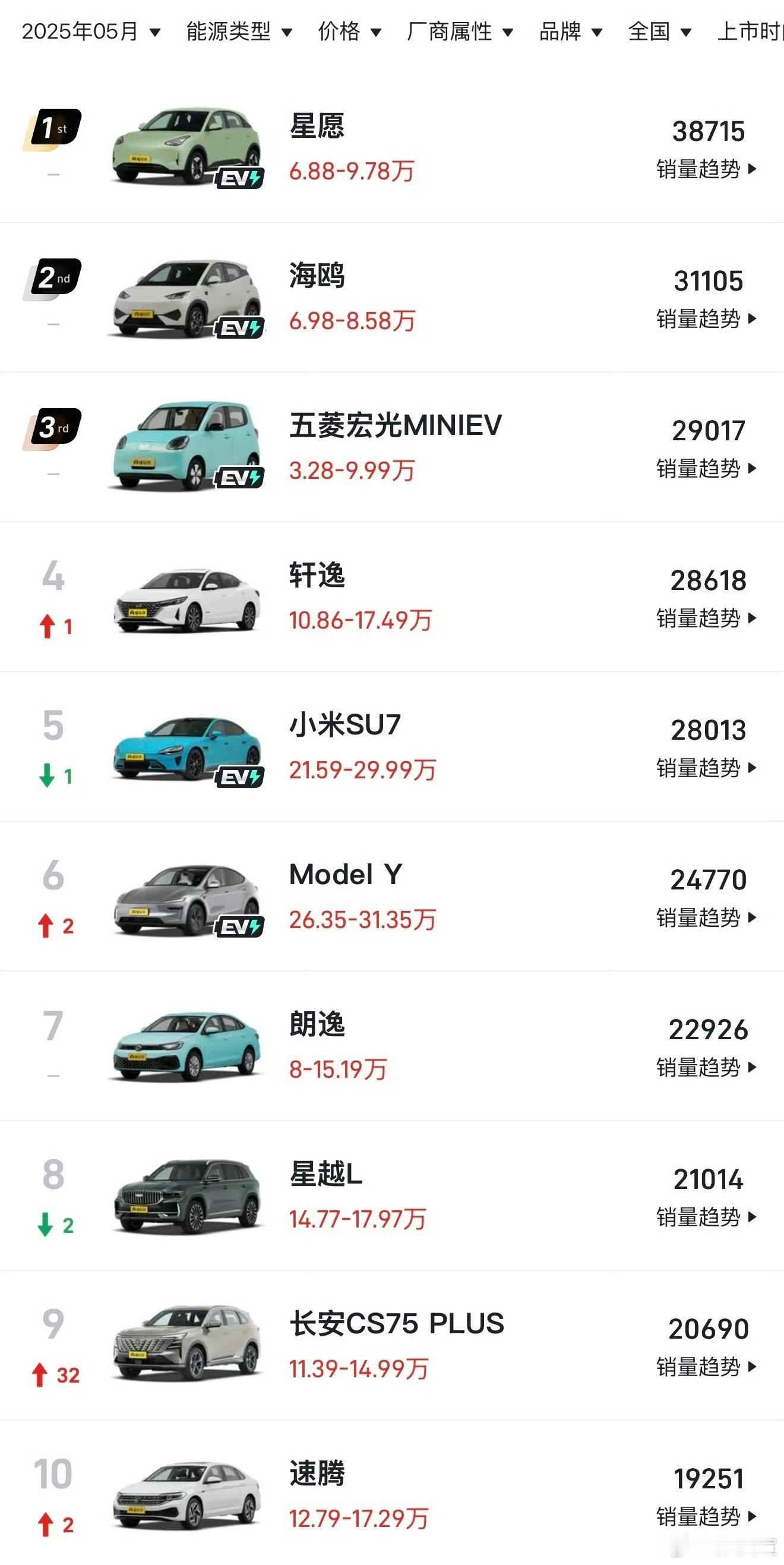 5月所有车型销量的前十名。小米SU7、特斯拉Model Y两款车型的均价都是20