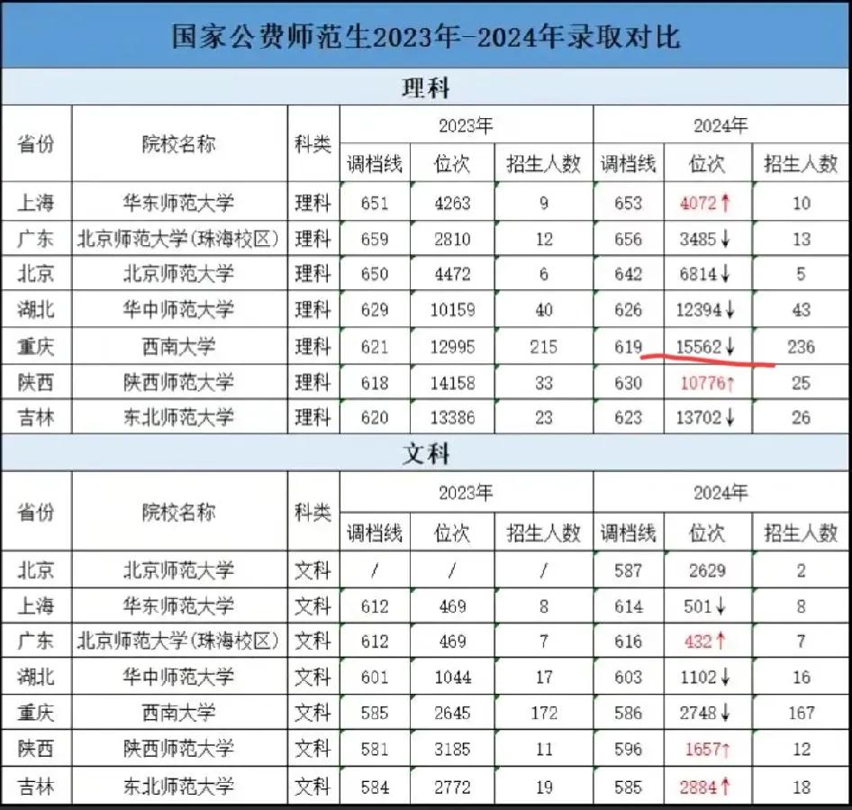 排名下降最大2567，国家免费师范生整体遇冷，2025年或将继续下降。

自从2