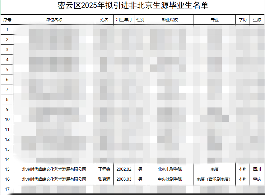 【丁程鑫张真源拟落户北京】据北京市密云区人力资源和社会保障局消息，8月4日，密云
