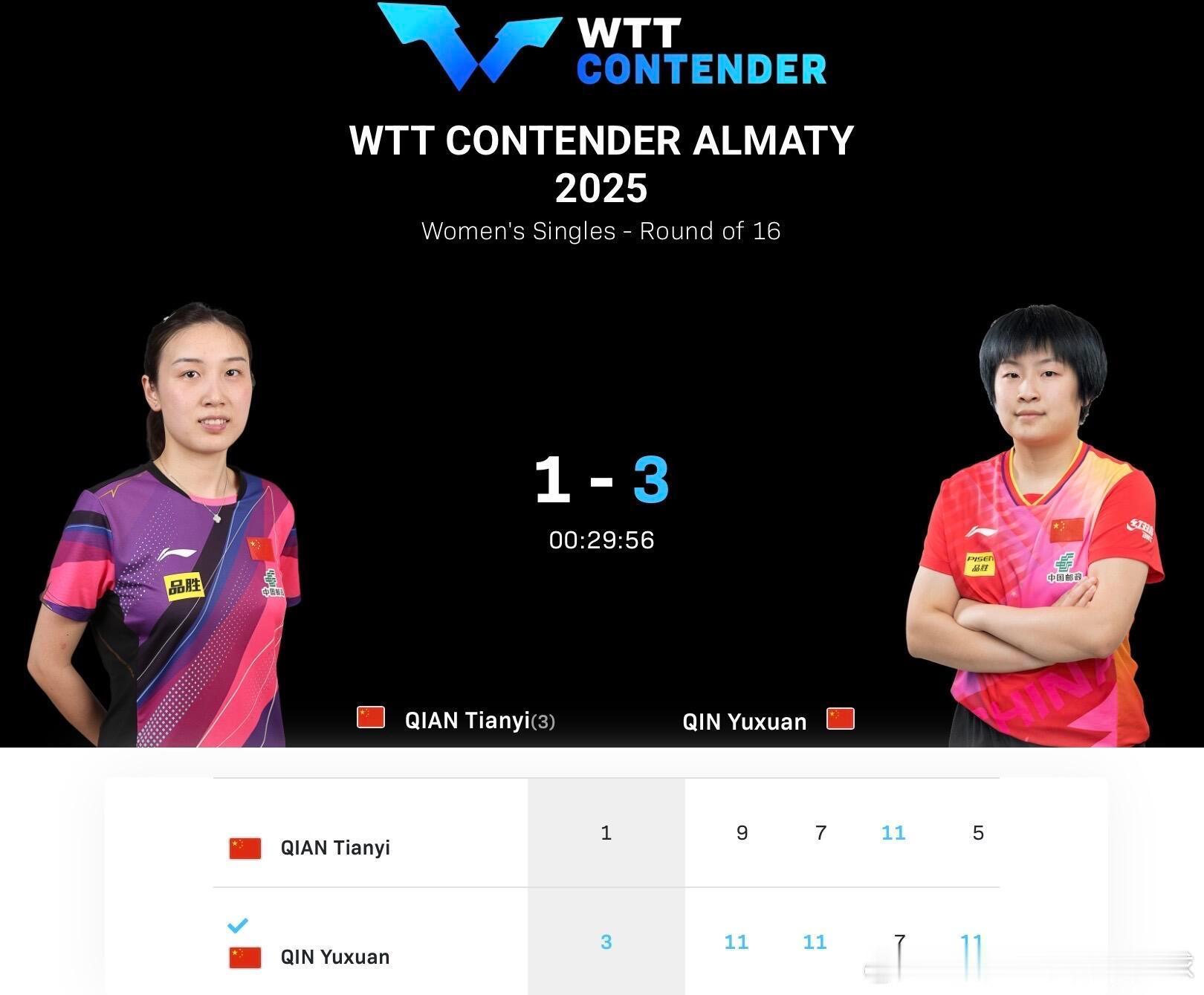 覃予萱🇨🇳3-1钱天一🇨🇳，小蘑菇这次更胜一筹！【11-9，11-7，7