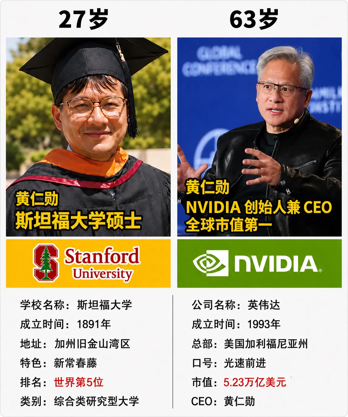 从学生到AI教父：黄仁勋的36年逆袭。5.23万亿美元市值的英伟达，离...