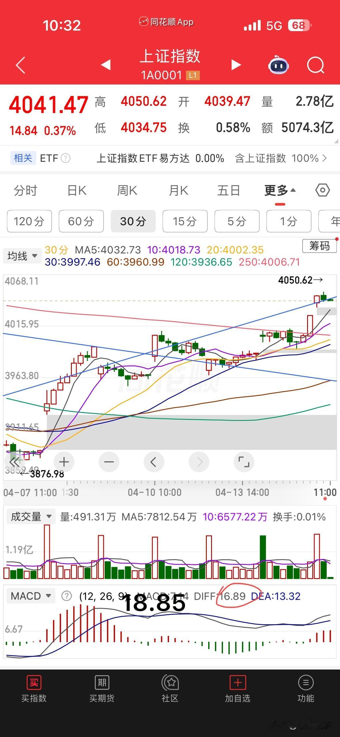 今天的跳空高开，没有什么问题，但是短短六个交易日内就留下了三个跳空缺口，我认为这