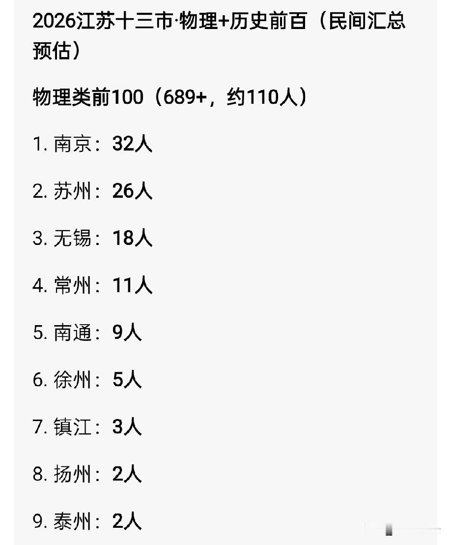 2026年的江苏高考，
说南通文理前100名只有9+8=17人，
这不太靠谱吧？
