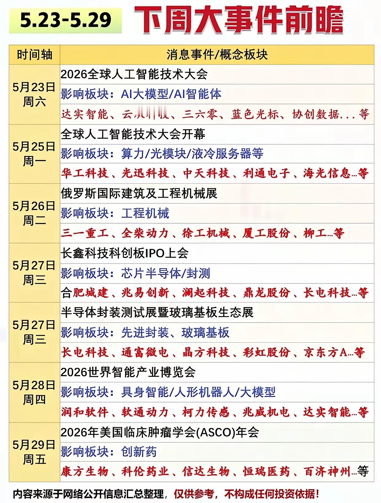 下周A股大事件前瞻！7大催化集中爆发，这些板块要起飞？下周A股催化密集来袭！AI
