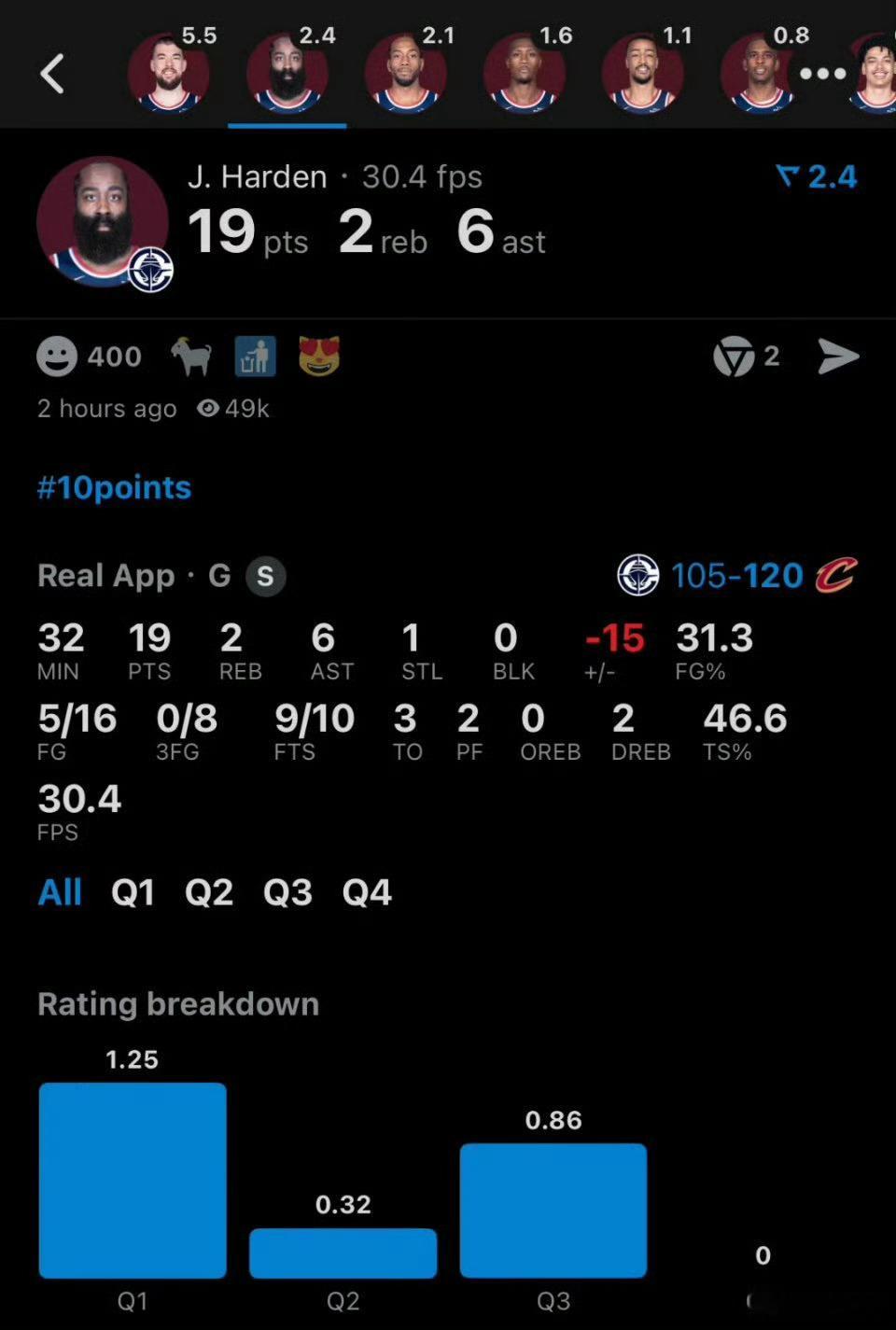 小卡复出首战即发挥出色，祖巴茨33➕18，快船理应赢下比赛，上一场55分的哈登，