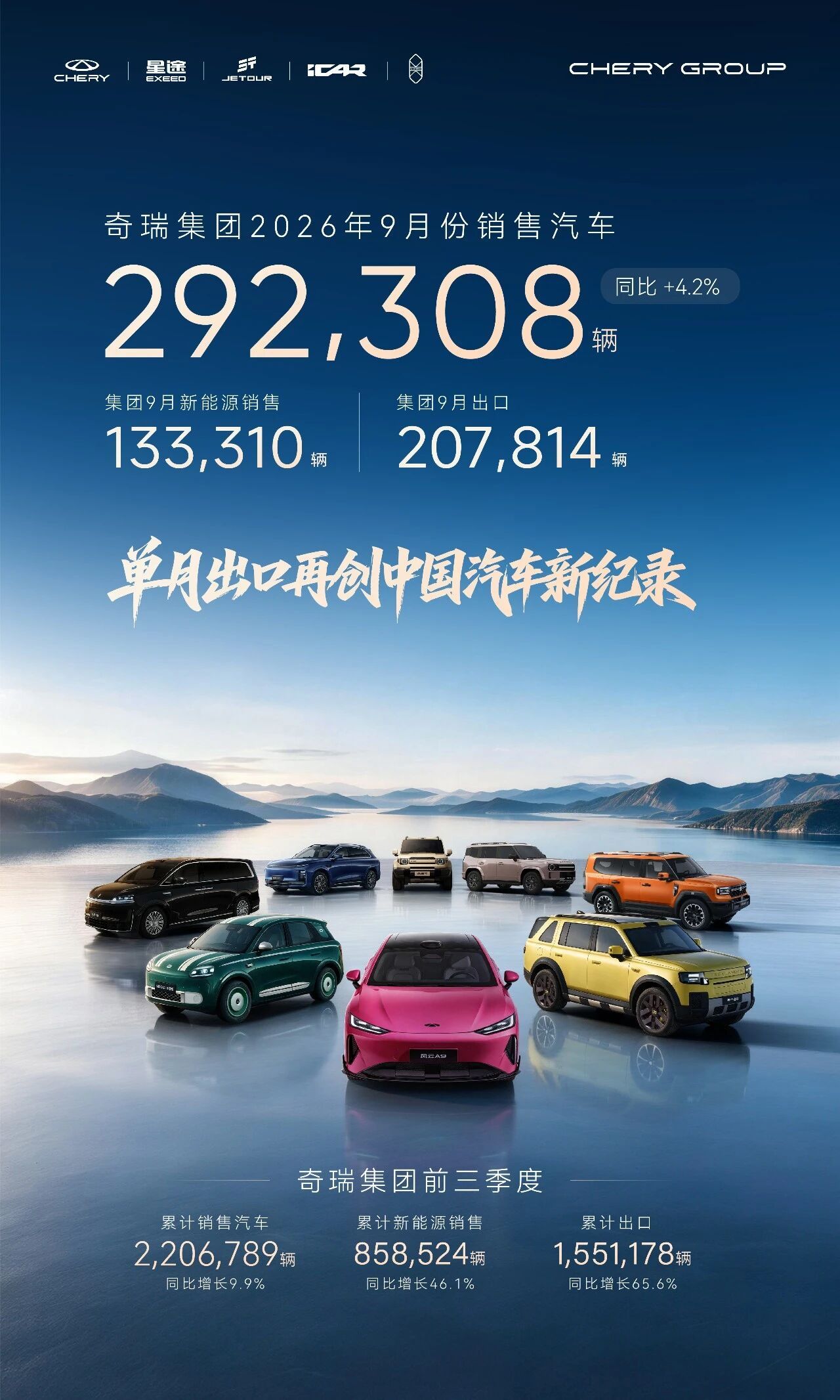 奇瑞集团9月销售292308台出口207814台同比+51%，再创国内车企单月出