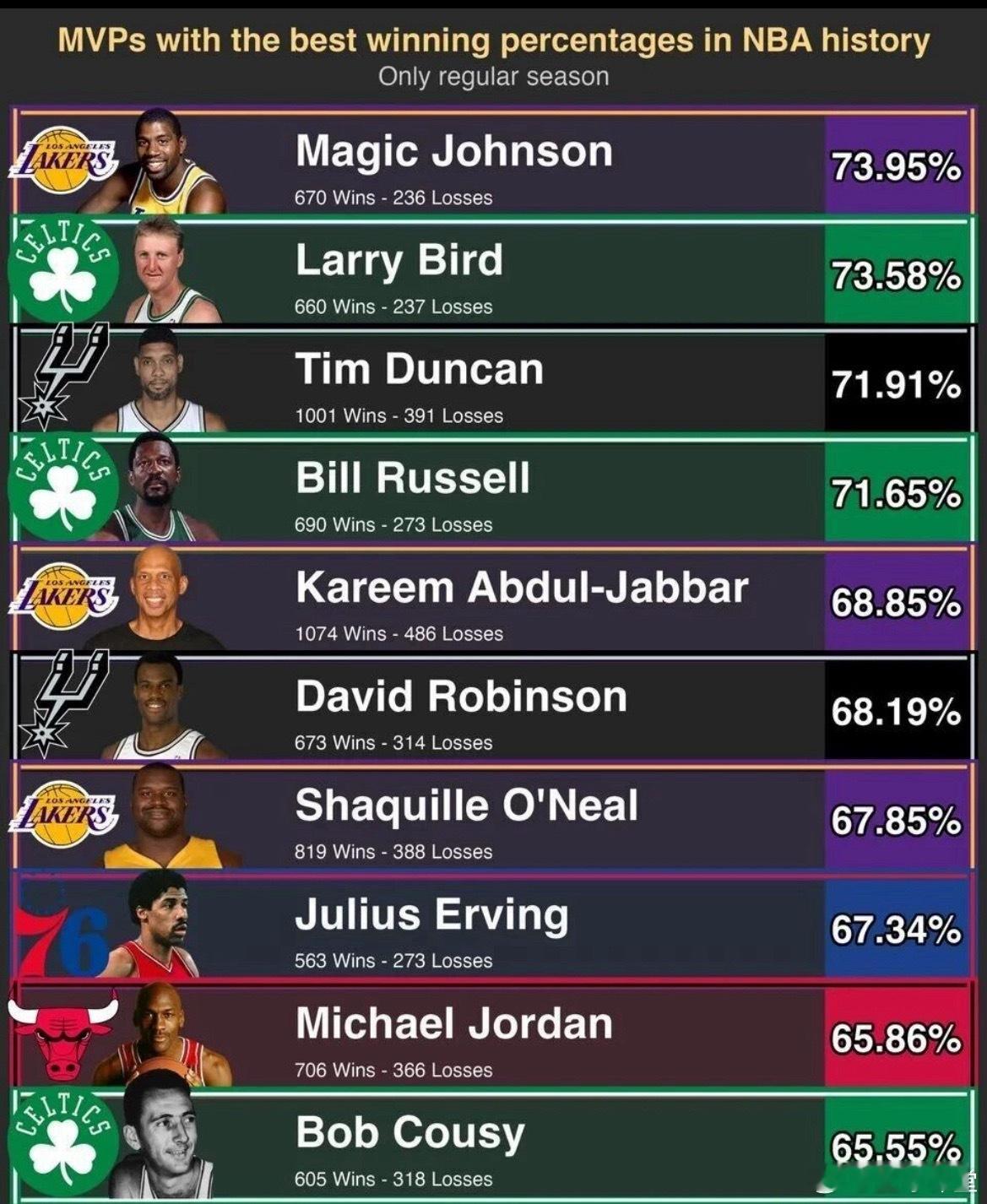 NBA历史上胜率最高的10位巨星！榜上无詹姆斯 ​​​