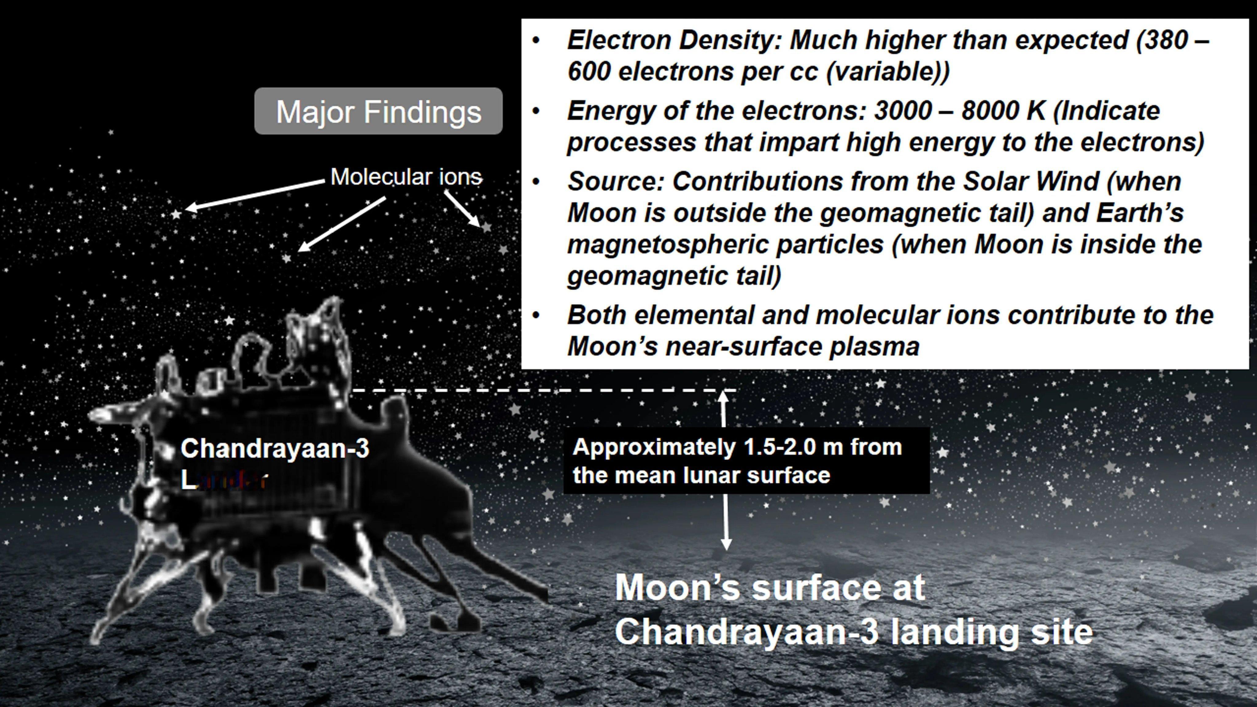 【月船三号RAMBHA-LP载荷首次获取月球南极等离子体环境关键原位探测数据】印