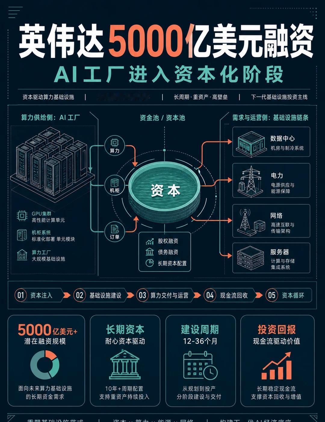 英伟达5000亿美元融资
英伟达这次把AI算力讲成了“可融资的基础设施”。
	