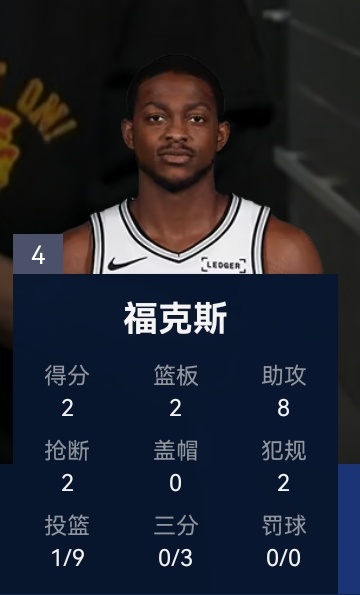 福克斯目前2分2板8助攻，投篮9中1马刺vs雷霆