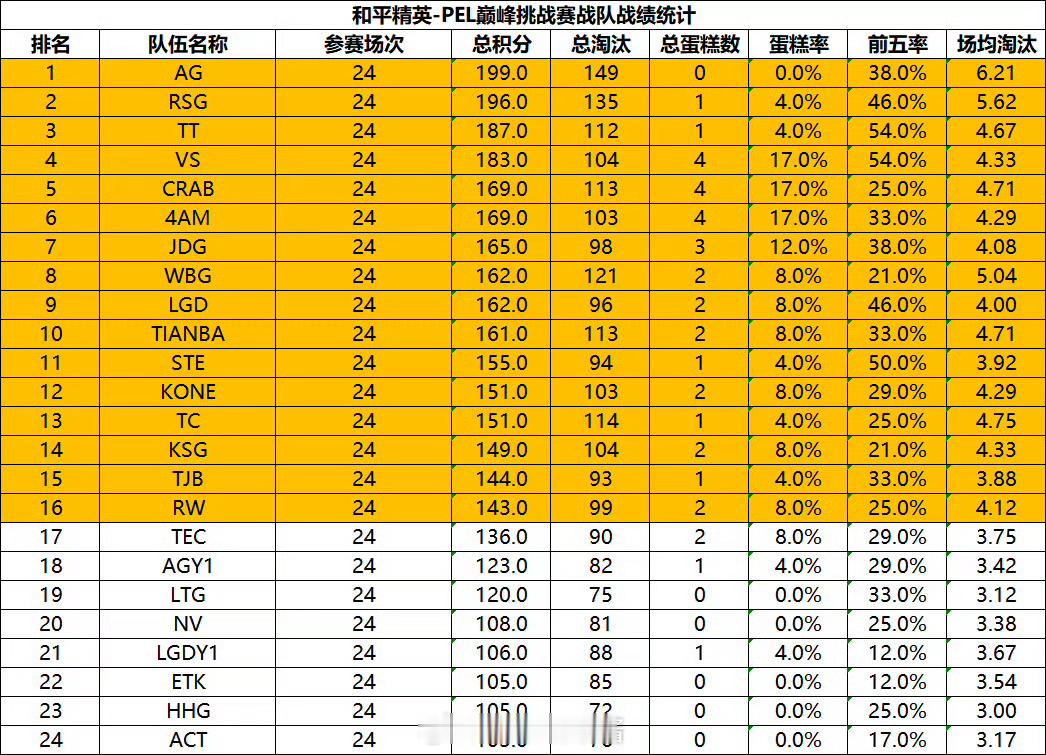 以下16队晋级2026PMC S1的总决赛，决赛将在明后两天的晚上开展。2026