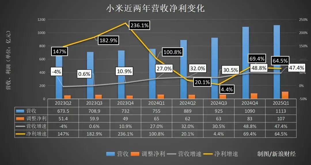 雷军欢喜！小米Q1财报炸场，称SU7没对手，YU7价格将非常具有竞争力
昨晚，小
