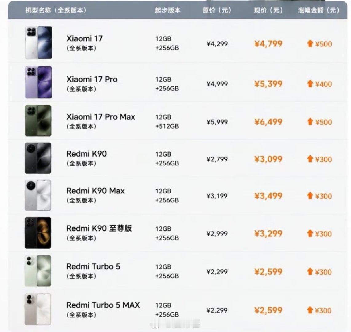 小米手机三轮涨价感觉小米现在的价格比其他家都要高一点了