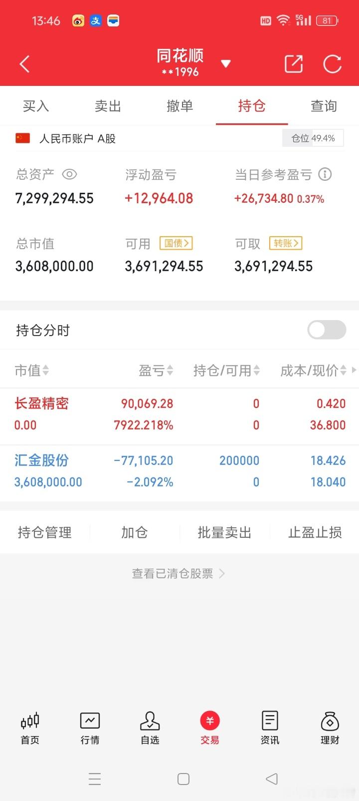 祝大家股市长虹，正在进行100倍炒谷之旅。目前持仓：      汇金**目前盈利