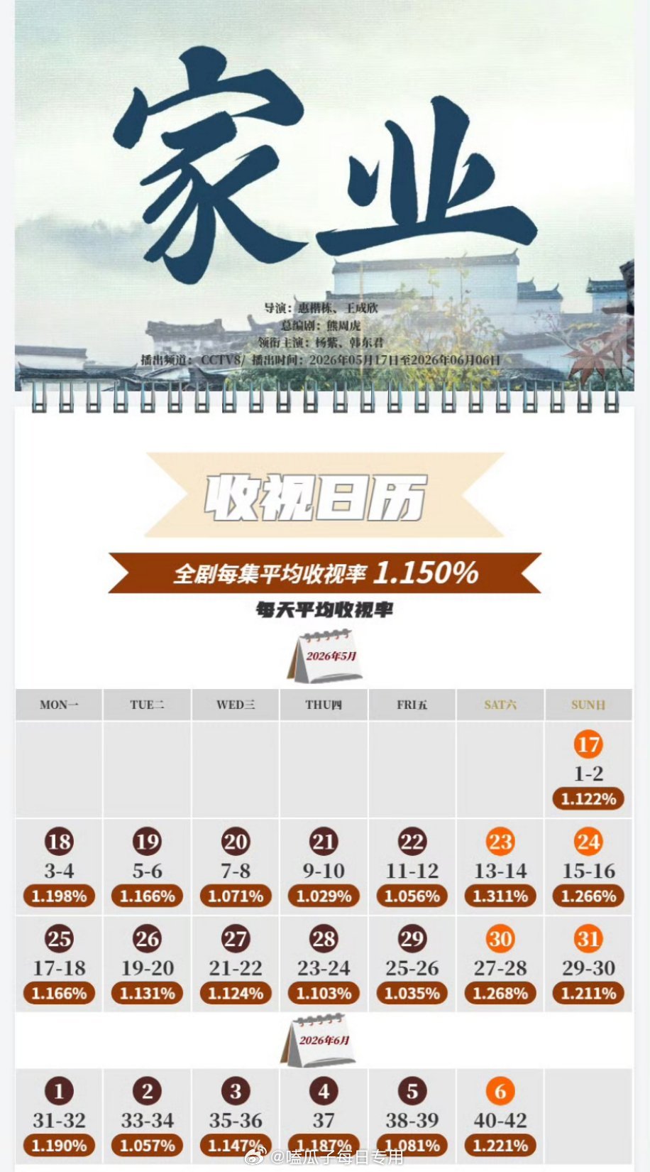 杨紫的家业cvb1.15%，这是什么水平？ 