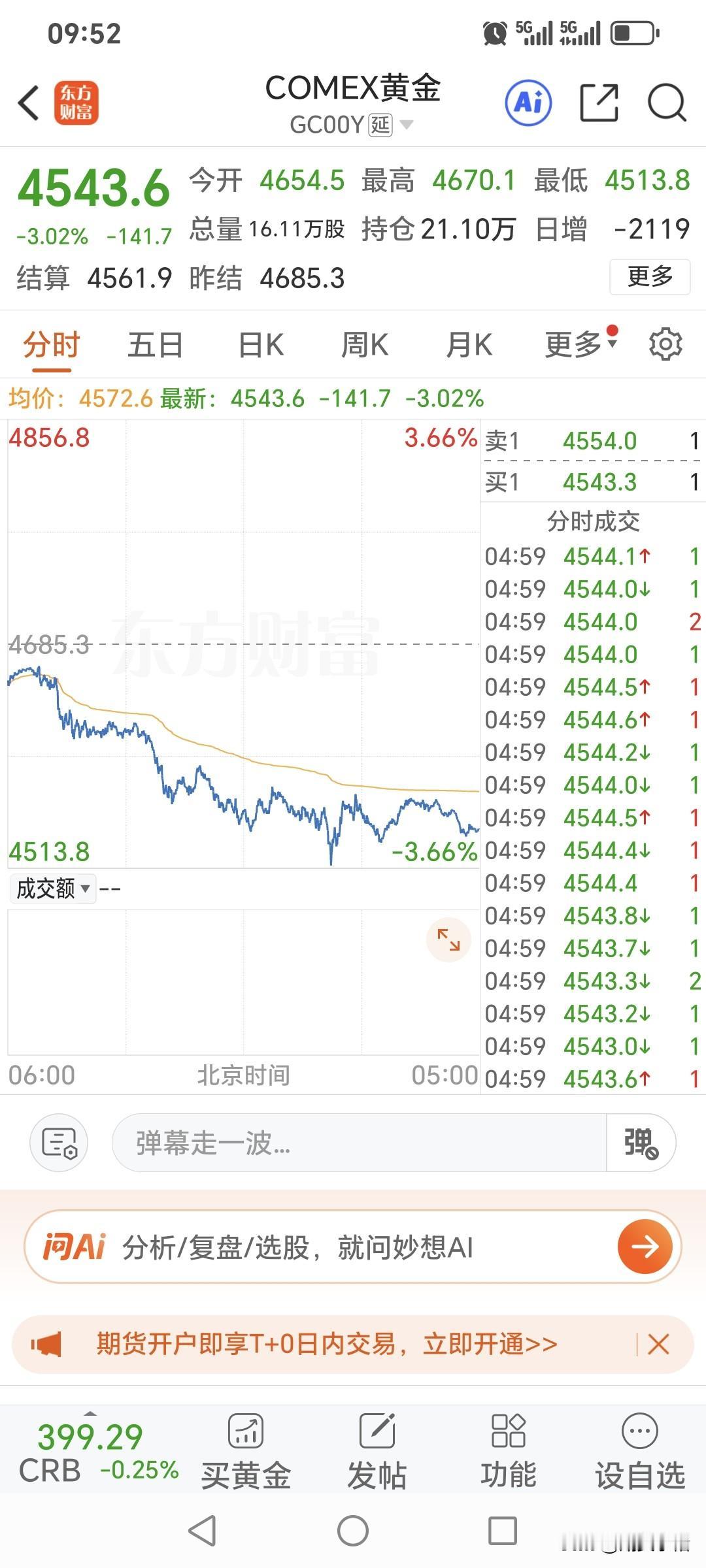 周五国际金价
低开低走，大幅回落。
昨日国际金价开盘4654.5美元，
盘中最高