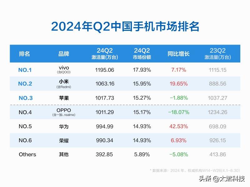 2024年Q2季度中国手机市场排行榜，vivo和小米领跑，苹果领先于oppo、华