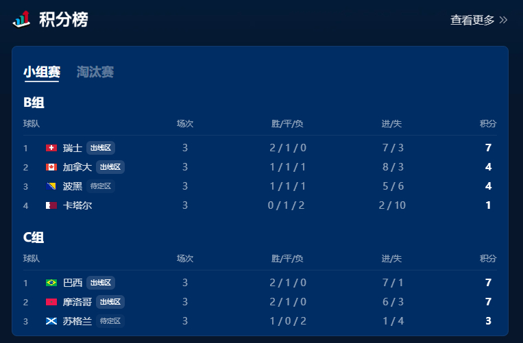 ！！！亚洲足球与世界的真实差距。本届32强中，亚足联仅占2席，晋级率仅6.25%