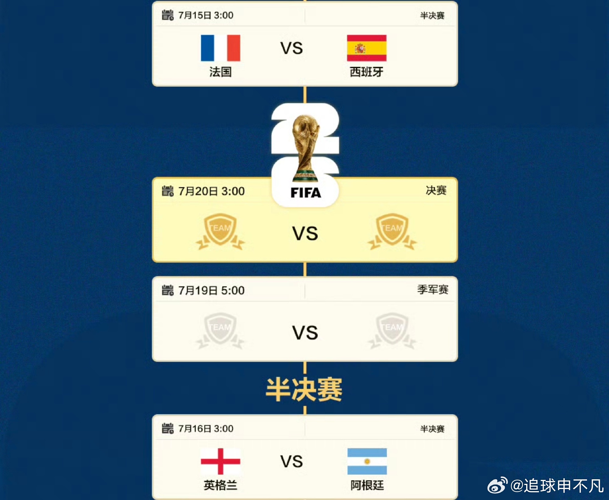 世界杯四强🏆概率排名出炉，法国队以约34%的概率断层领跑，卫冕阿根廷则以约20