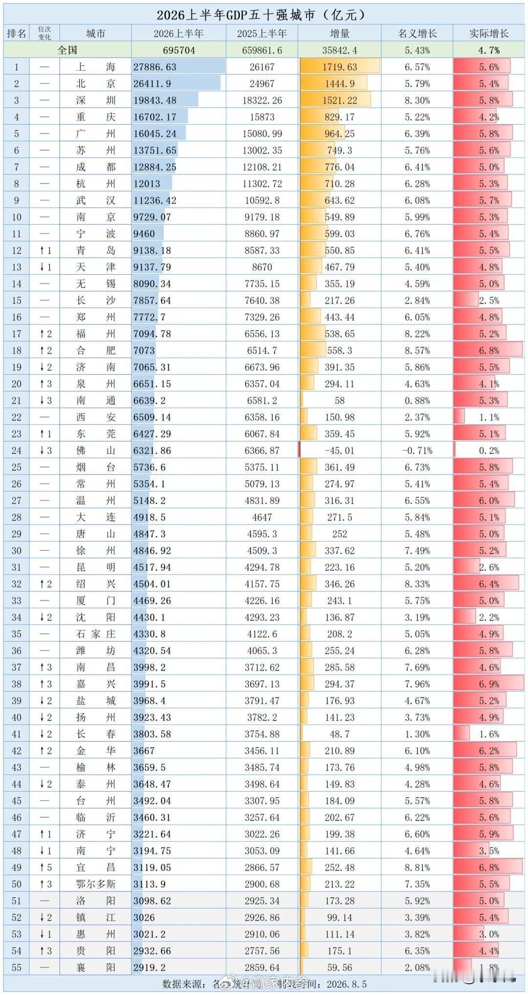 2026上半年GDP五十强城市
