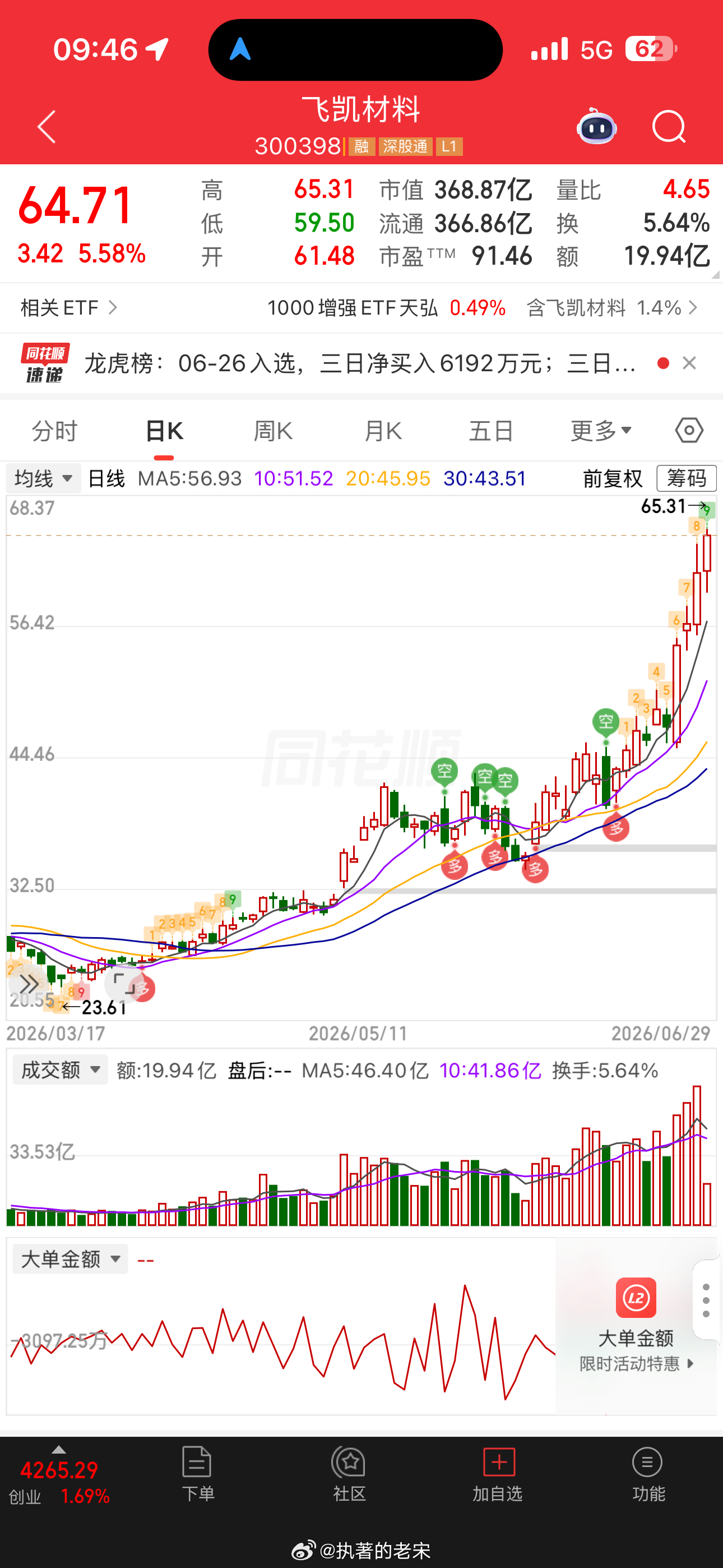 飞凯趋势牛