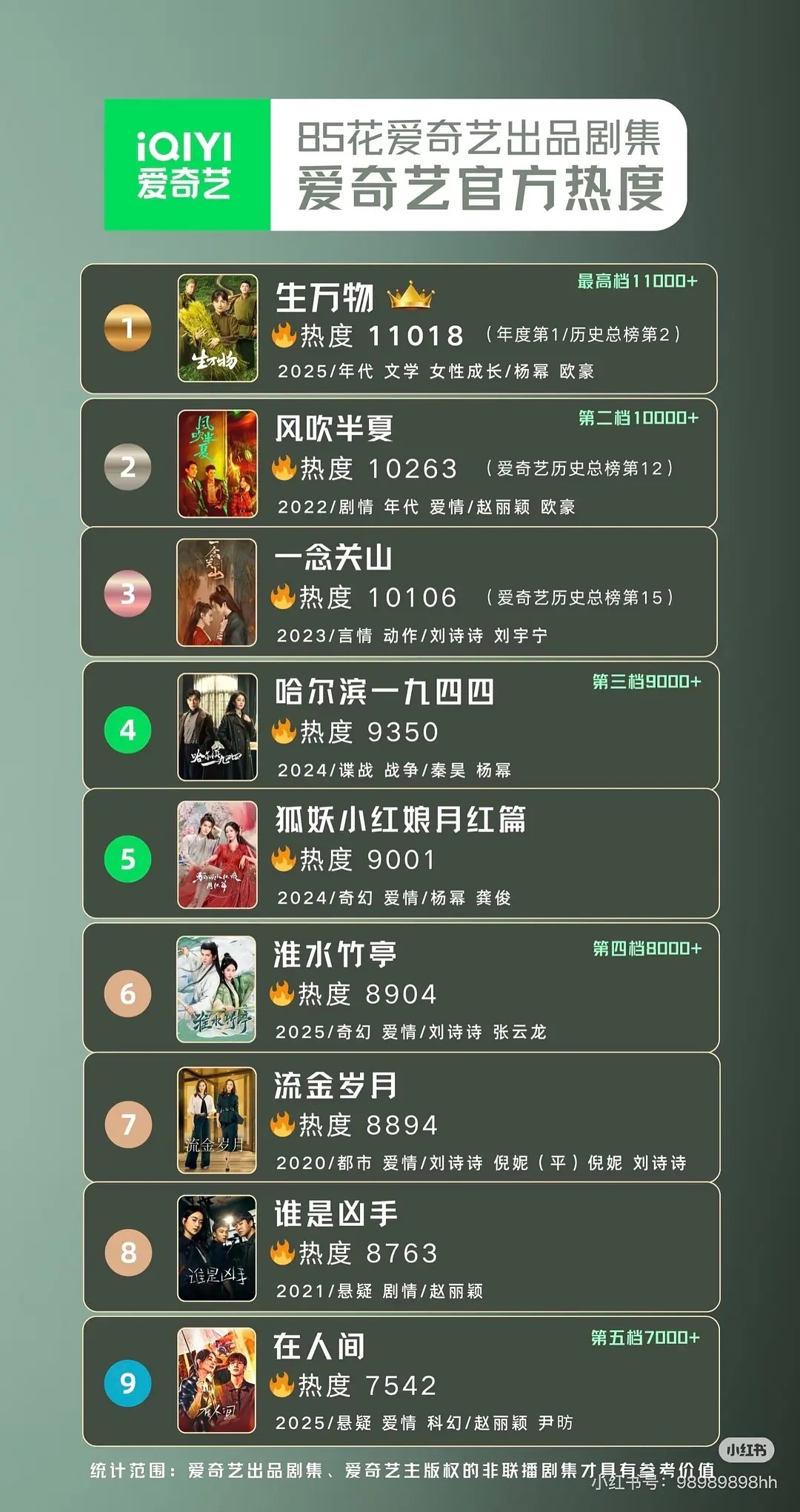 85🌸爱奇艺出品剧集官方热度 ​​​