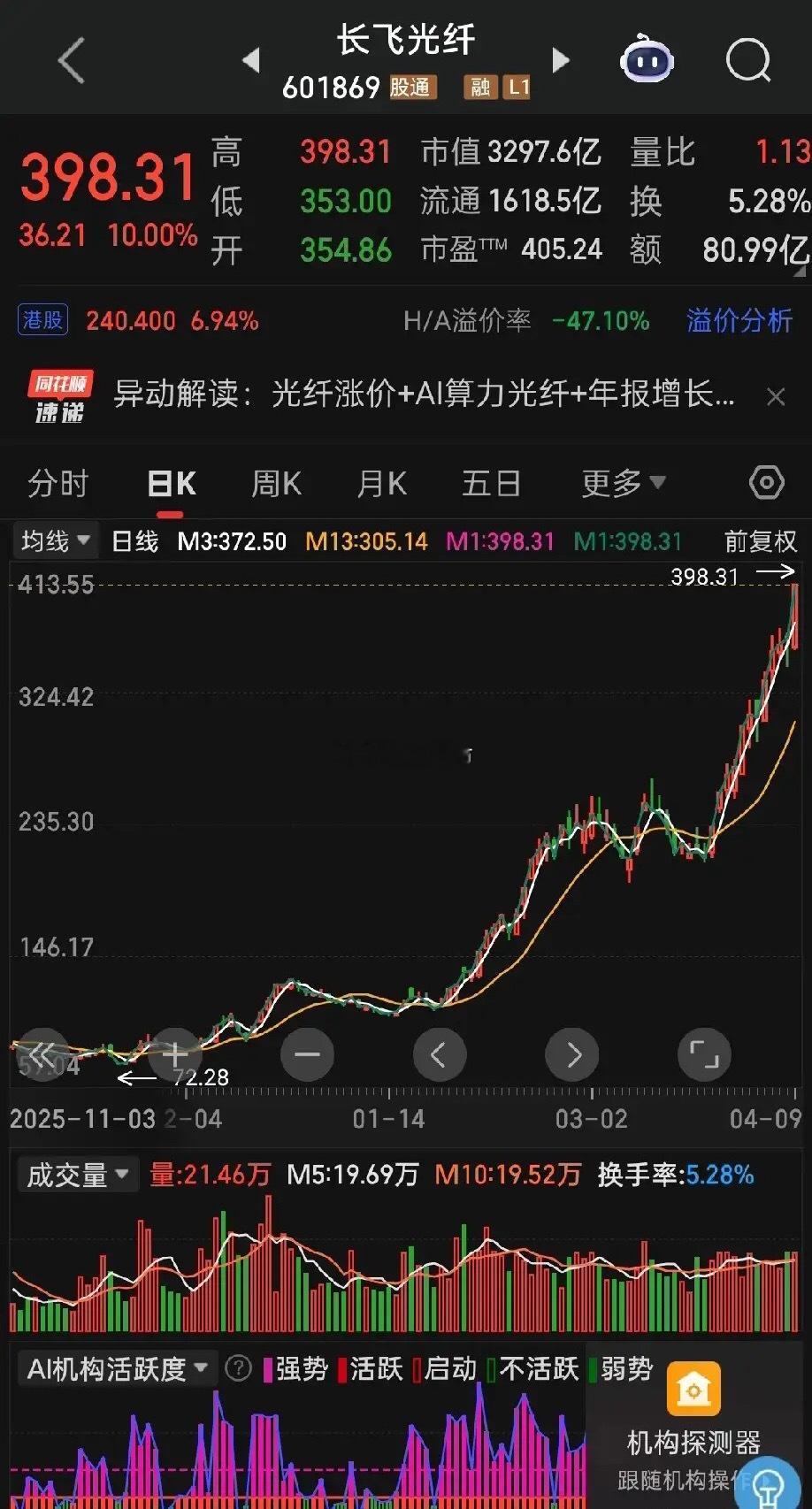 今日尾盘主力资金最大流入前10股1. 长飞光纤——流入2.00亿，涨幅10.00