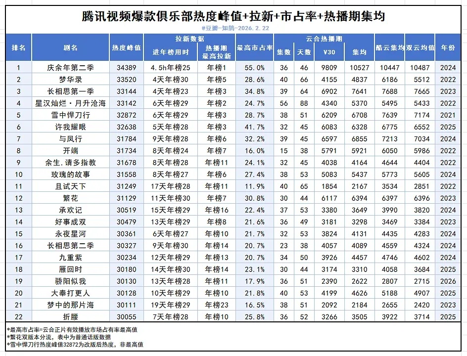 张若昀范闲 张若昀二提白玉兰奖最佳男主角 如果是凭播放数据说话，不好意思，若昀赢