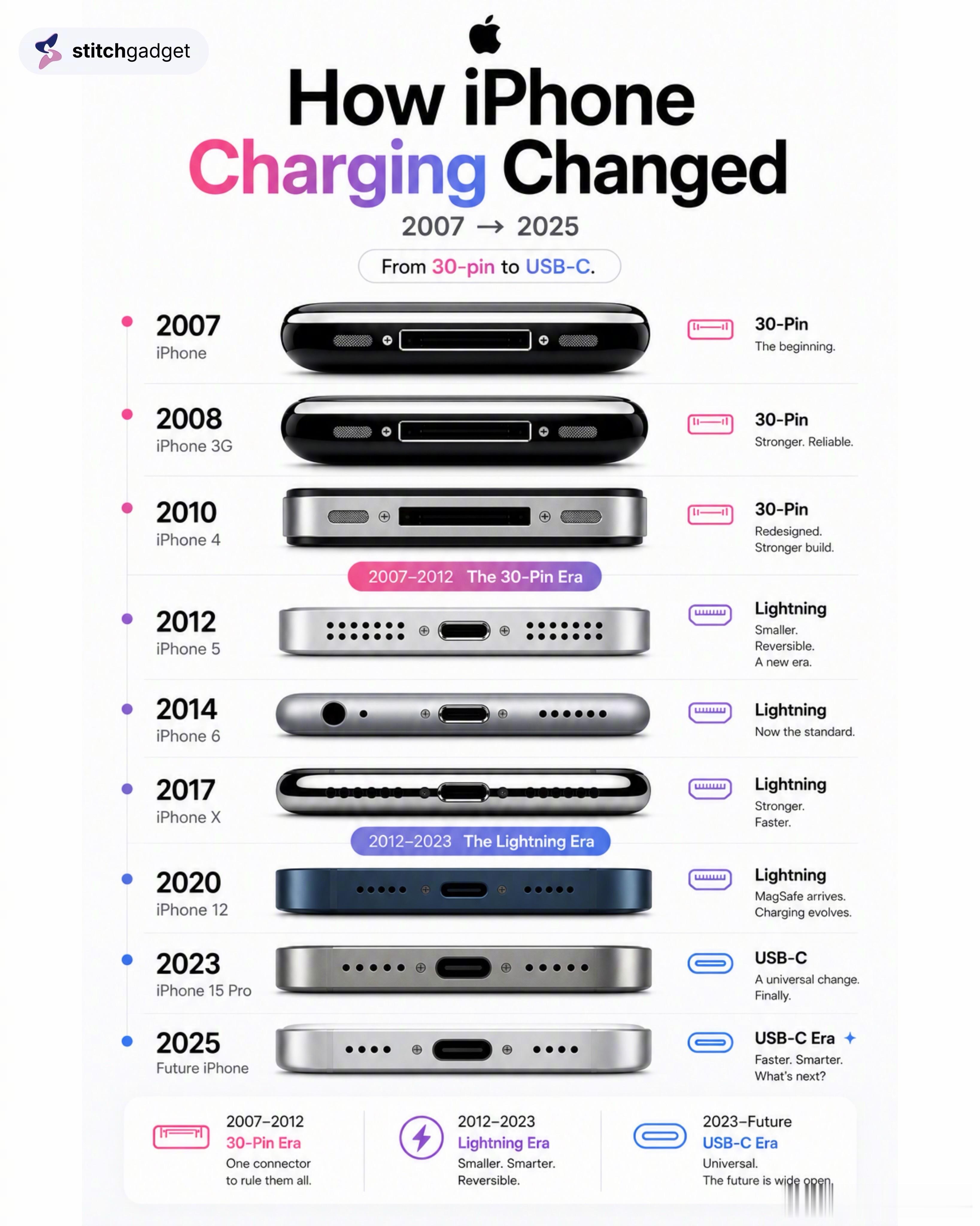 iPhone手机充电口演变史，三种都用过的绝对是史诗级苹果粉！