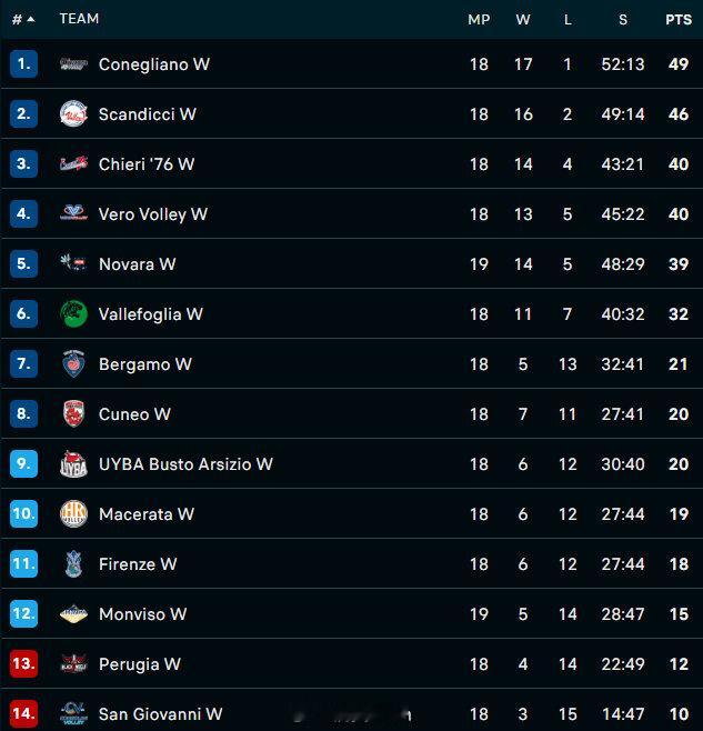 女排意大利女排联赛 R18后小组排名:科内仍居榜首👑 
