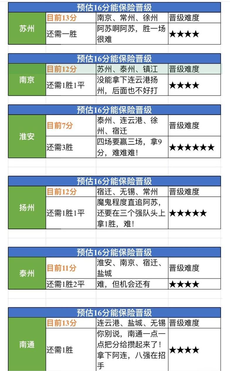 苏超各支球队晋级淘汰赛的难度对比！
无锡  0%
盐城  0%
常州  5%
徐