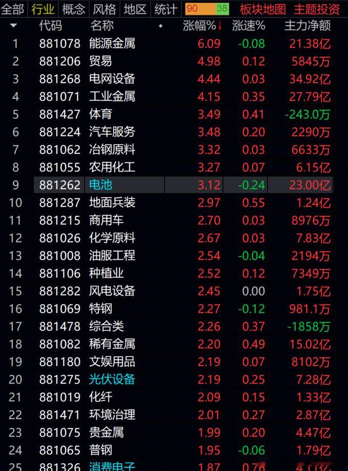虽然目前  能源板块走强，但持续性未稳！！主线热点资金，依然围绕着科技，存储芯片