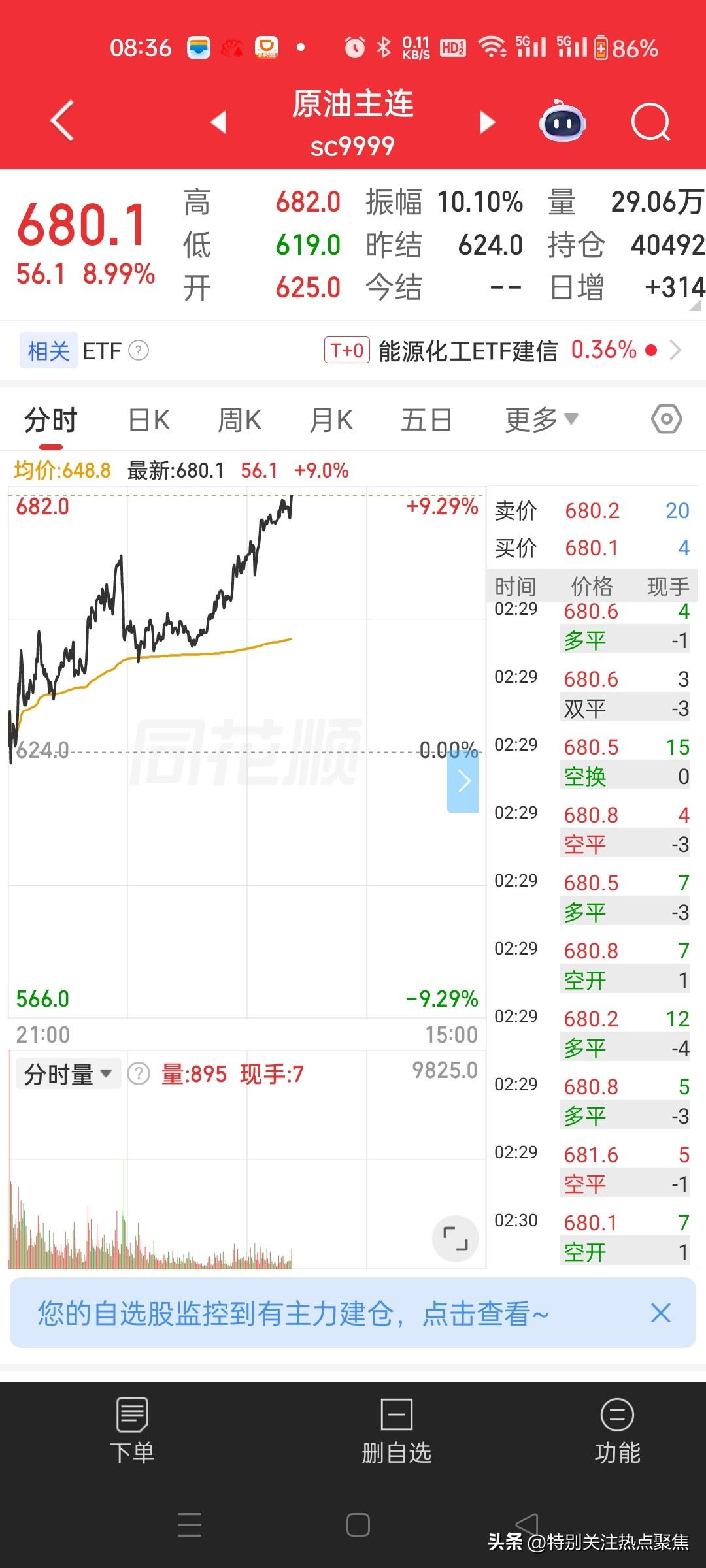 油价这是坐火箭了吧！上期所原油期货2604合约夜盘收涨8.99%，直接飙到680