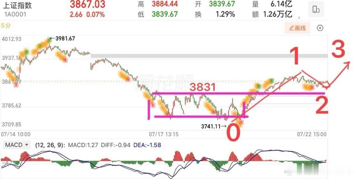 2026.7.22周三收评：  周三大盘总体小幅震荡整理为主，主要还是昨日涨幅过