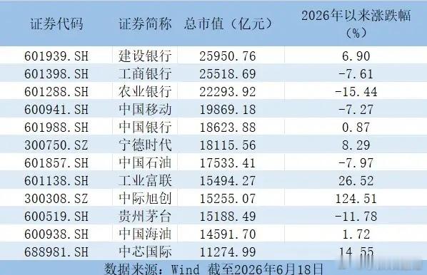 工业富联、中际旭创，超过贵州茅台，茅台，这个曾经大A的股王，现在市值已经是第10