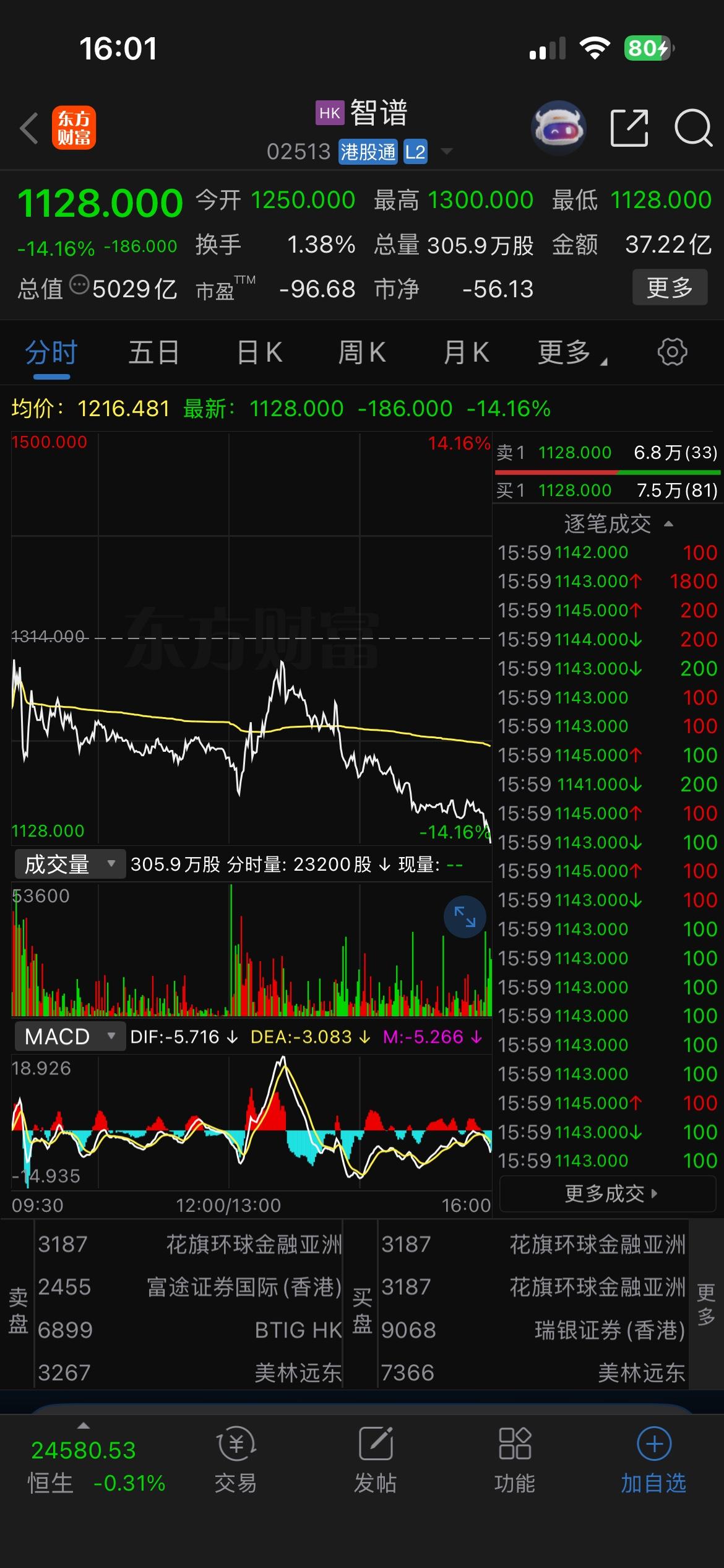 智普入通第二天，股价跌超14%，本来恒生科技就够弱了，这下更恶心了。

那些持有