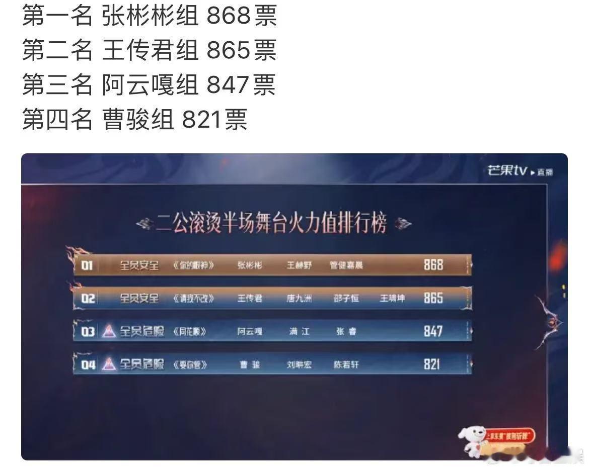 披哥二公半场舞台排名张彬彬组暂列第一哇！！！ ​披哥二公半场舞台排名，张彬彬组暂