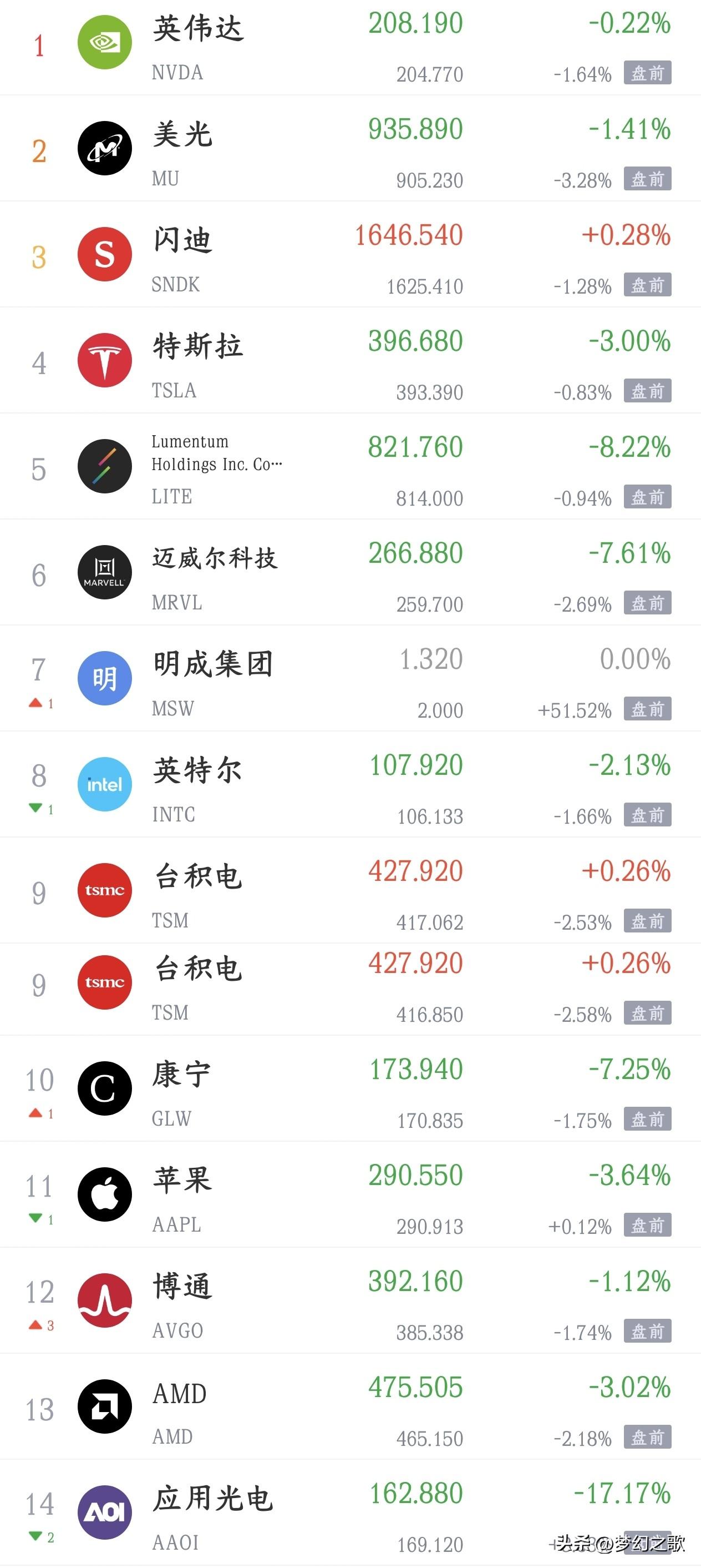 美股科技股又要大跌了，A股明天反弹又变得渺茫了
晚上因为美联储加息的预期增强，美