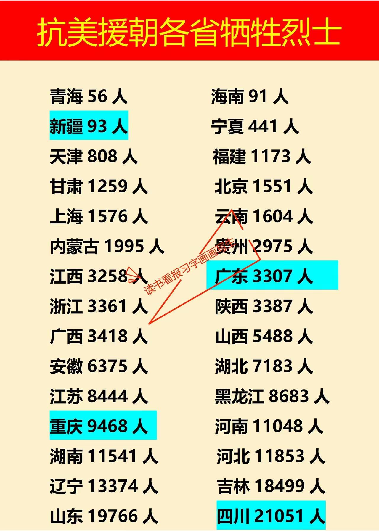 抗战时期四川牺牲人数最多，抗美援朝时期四川牺牲人数也最多。

这可不是因为四川人