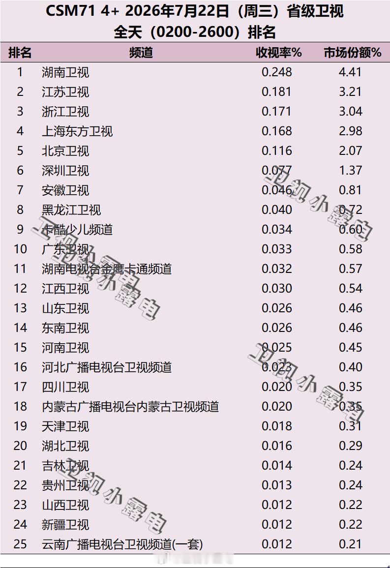 2026年7月22日 csm71 省级卫视全天收视率排名 