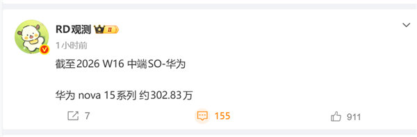 【华为nova15系列销量突破300万 】4月28日消息，今日，博主“RD观测”