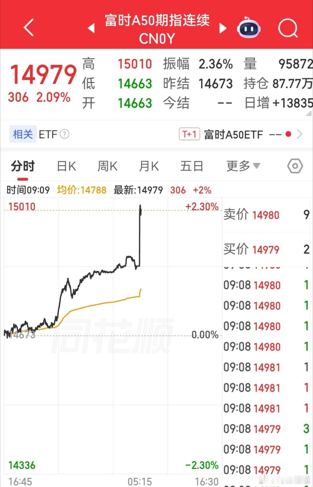 【7月31日富时A50指数期货开盘】        富时中国A50指数期货盘初快