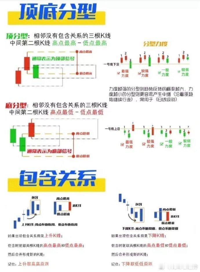 图解 顶底分型 