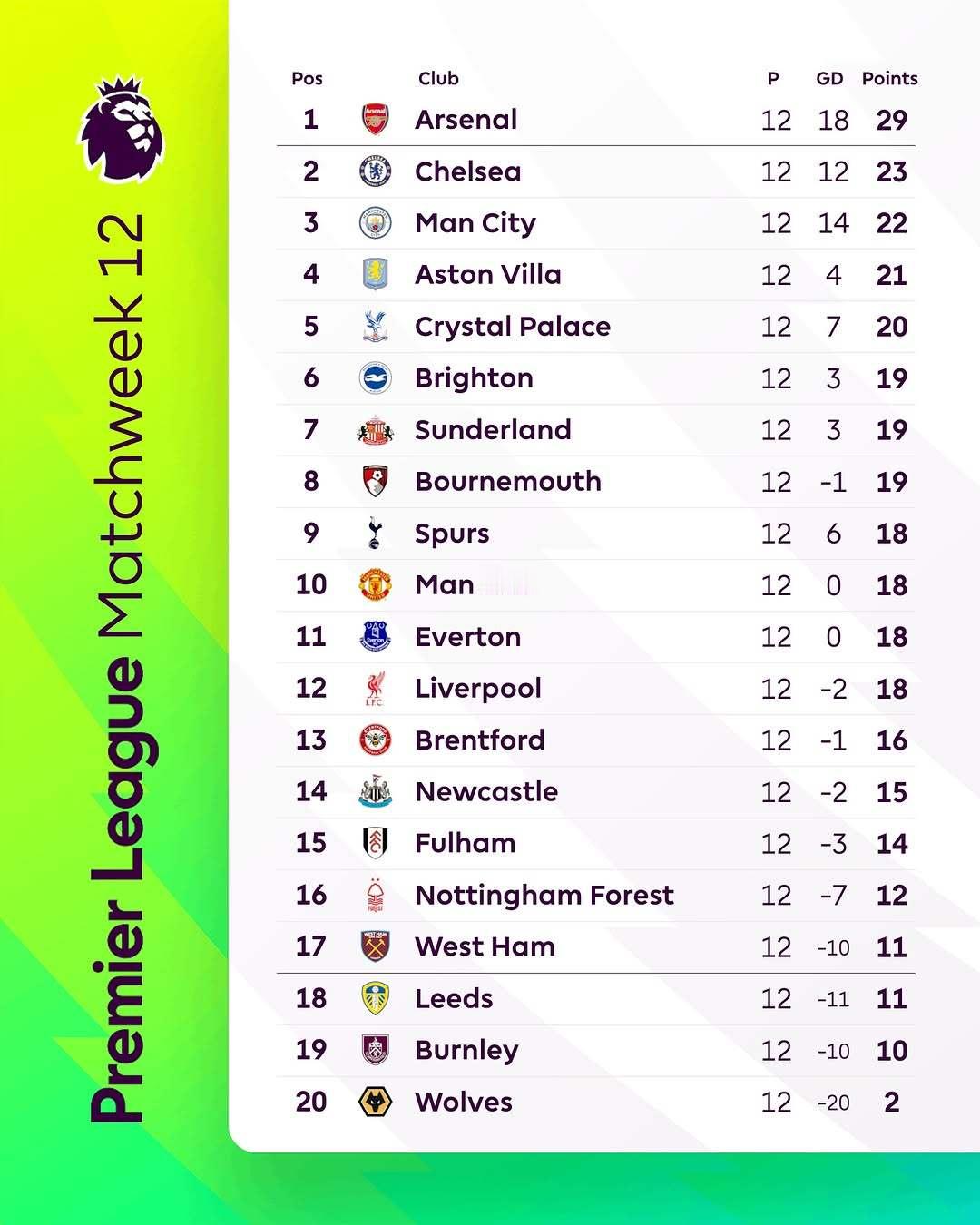 【英超积分榜】  2025-26赛季英超联赛第12轮积分榜。