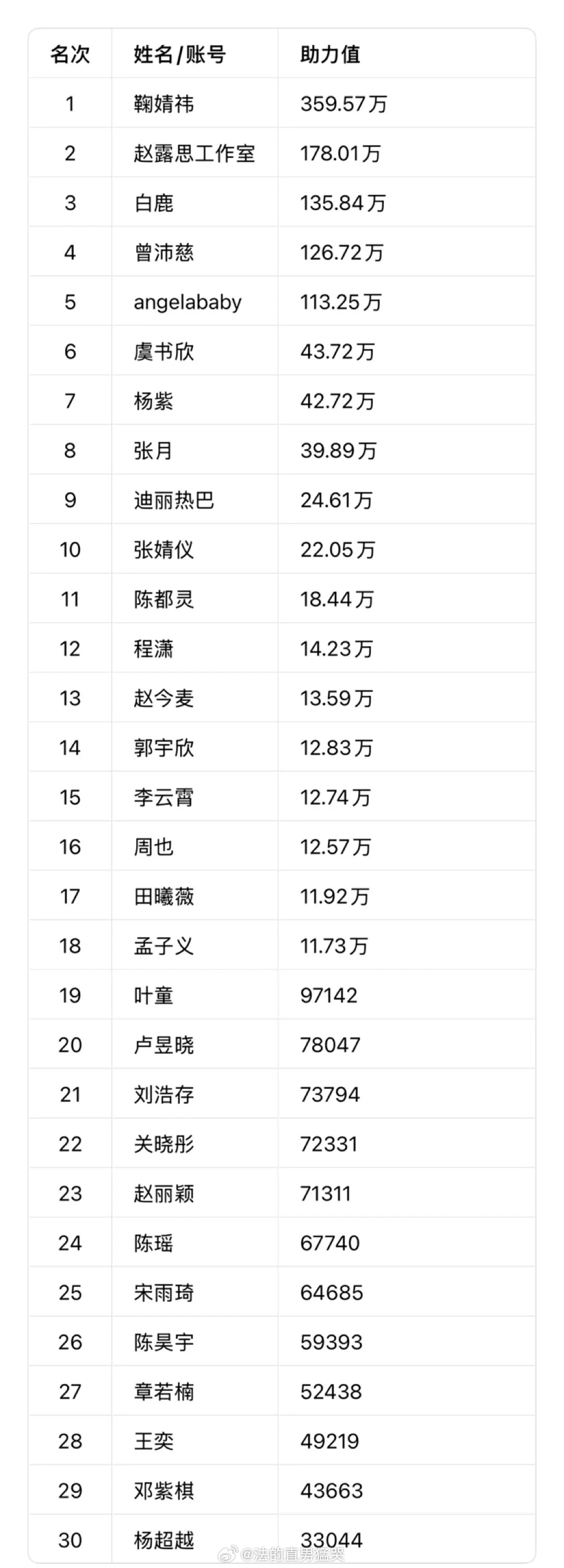 8/7🌸🌸夏日爱心站前三十名～符合体感吗🤔 