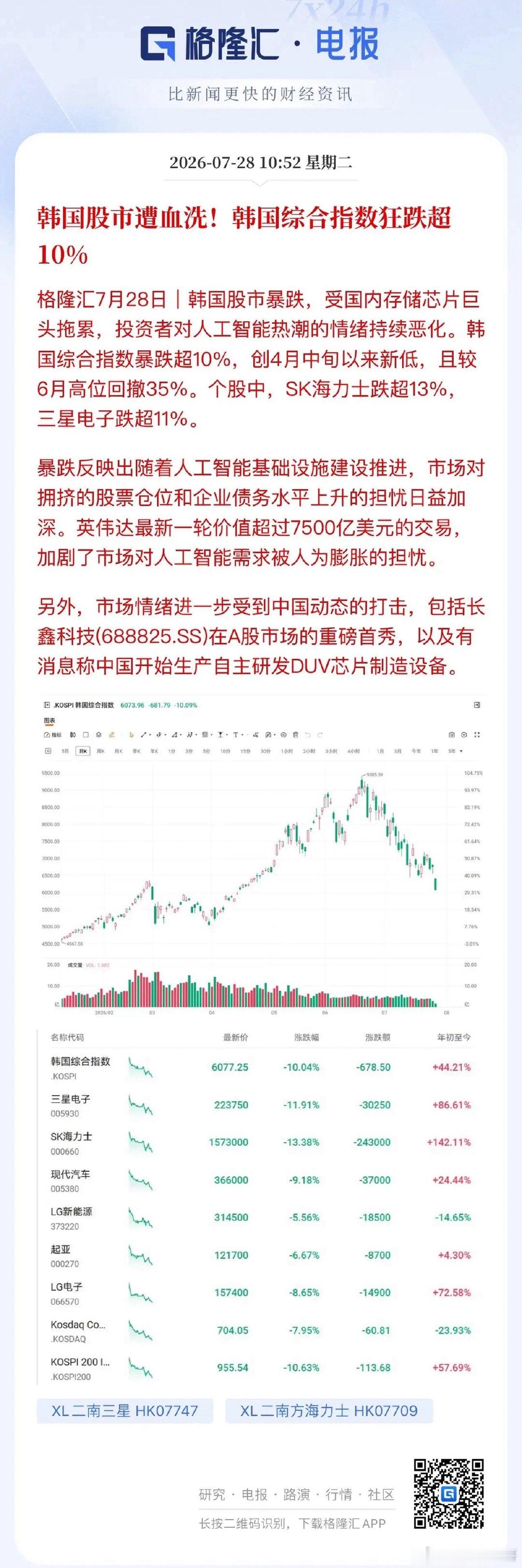 收评，加辣根的科技面每一根都是泪。同样是2万亿的成交量，昨天涨出气势今天跌成熊样