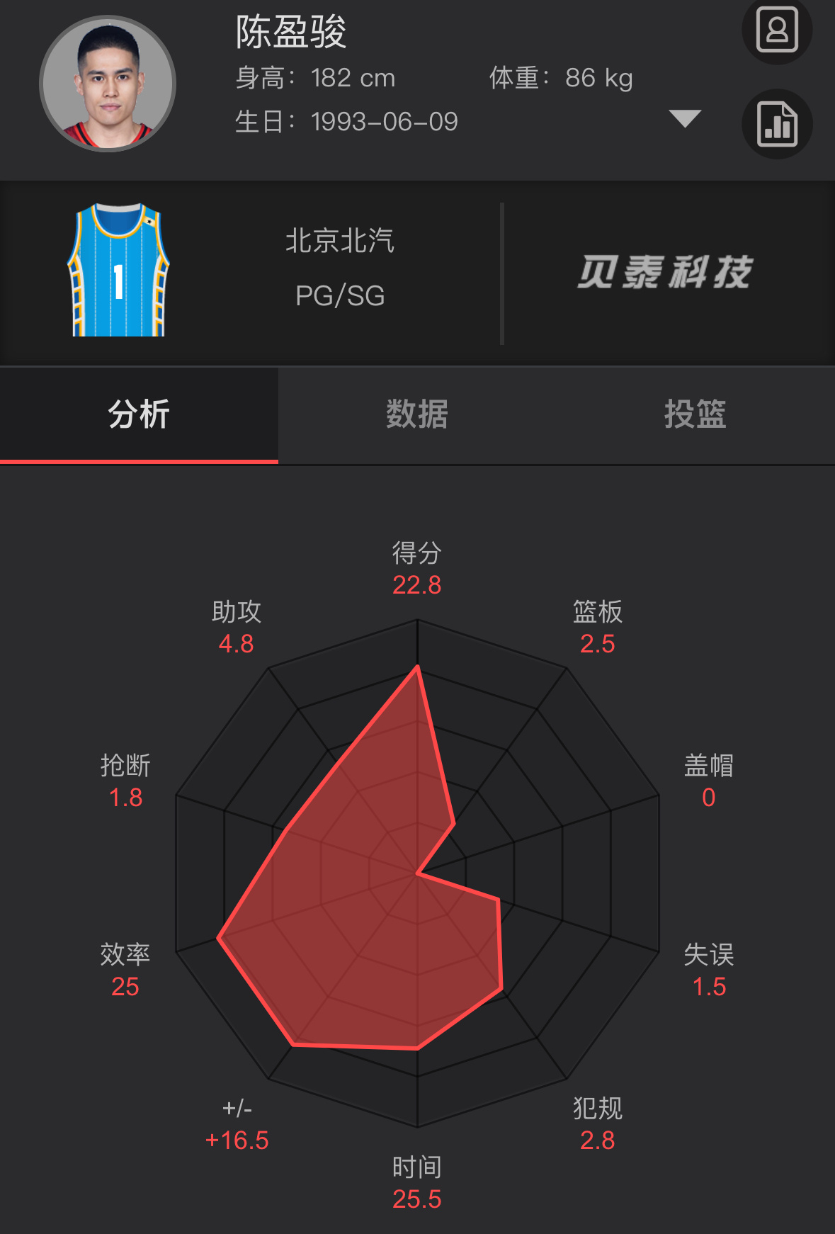 赛季前4战，陈盈骏场均22.8分4.8助攻2.5篮板1.8抢断1.5失误，三分6
