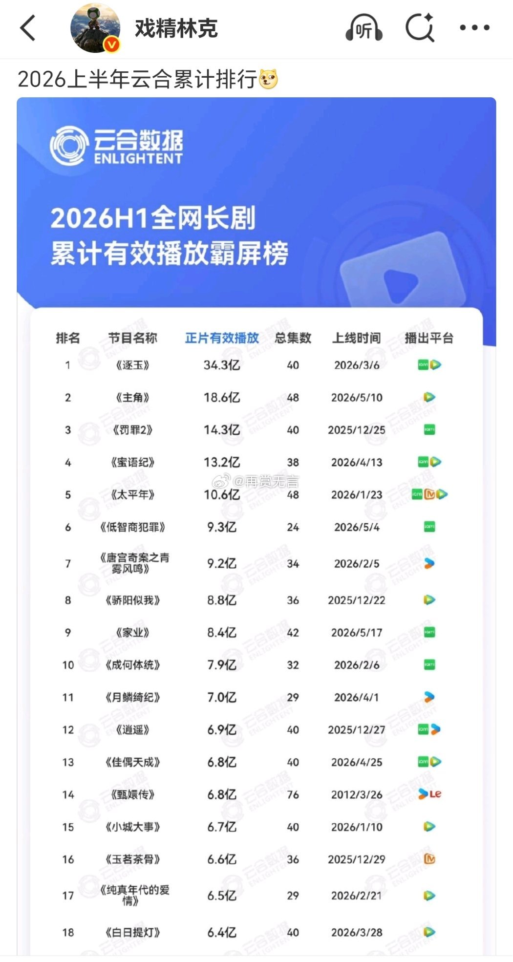 2026年上半年，张凌赫田曦薇《逐玉》直接断层杀疯！张嘉益、黄景瑜、杨紫、白鹿、
